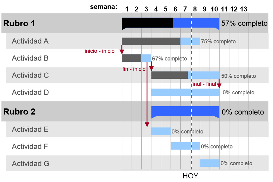 Diagrama de Gantt